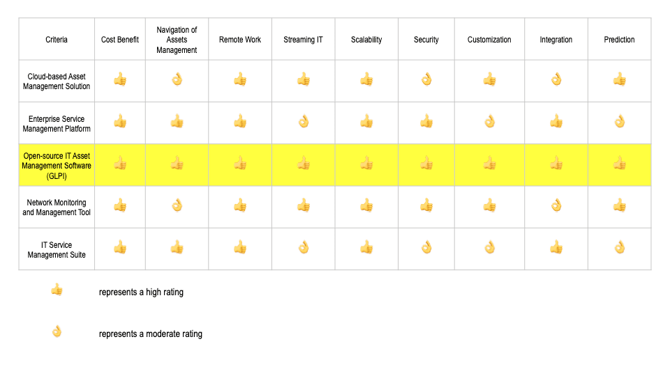 The Strategic IT Management Landscape: A Comparative Analysis On Major Asset Management Tools With GLPI