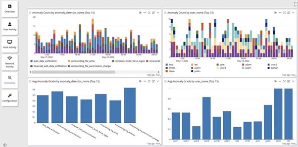 Isolate the Source of the Activity and Quickly Respond to the Threats