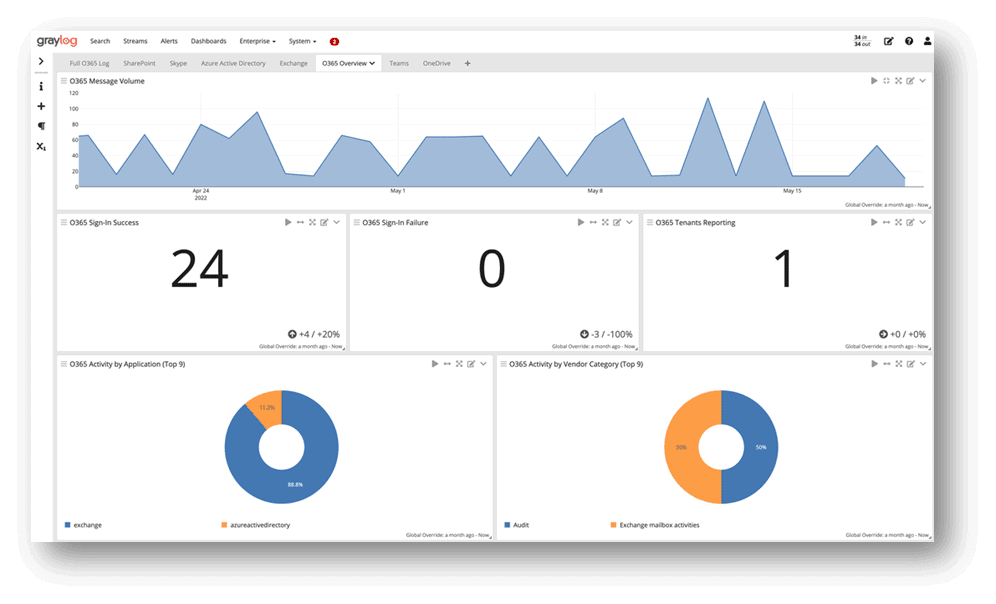 Pre Built Dashboards