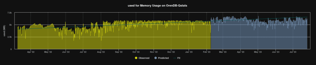 used for Memory Usage on OrenDB Qstats