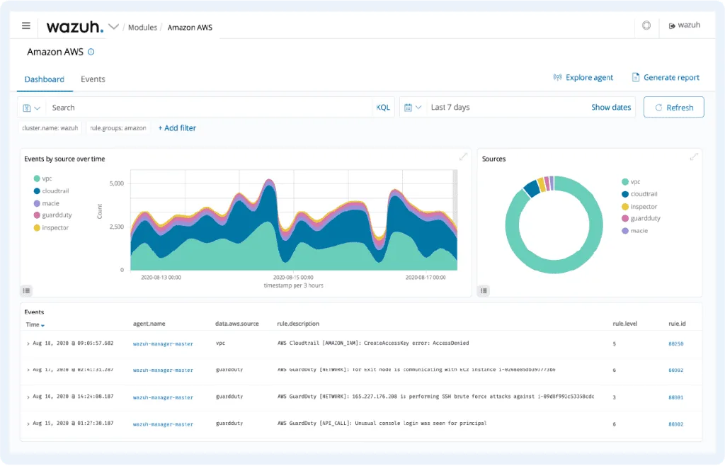 cloud security dashboardwazuh